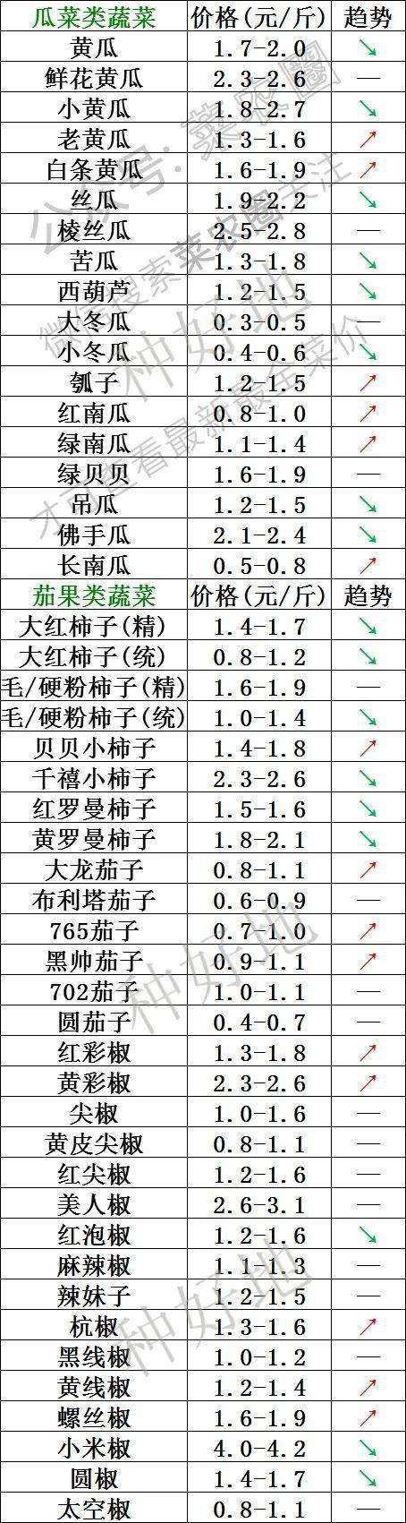 2021年6月24日北京新发地,山东寿光,云南,河北石家庄今日蔬菜价格行情一览表