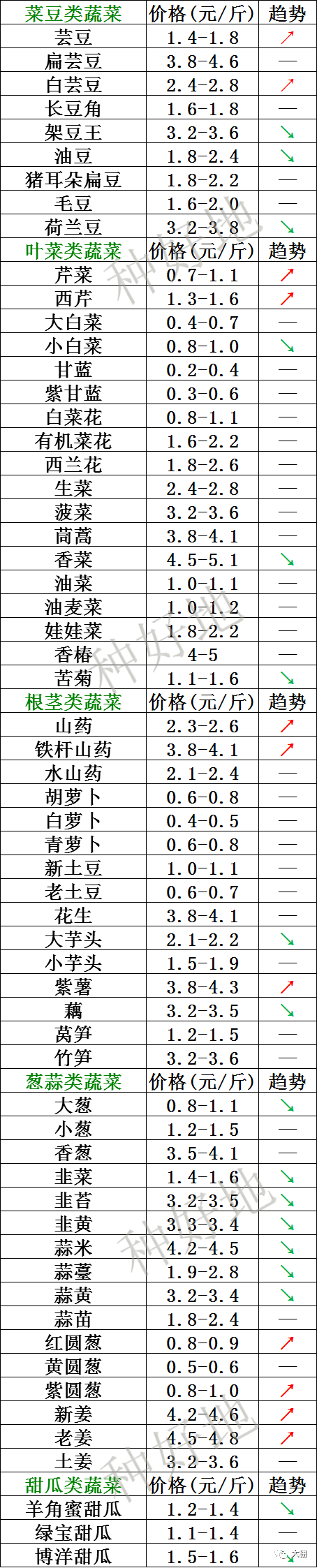 2021年6月25日北京新发地,山东寿光,云南,河北石家庄今日蔬菜价格行情一览表