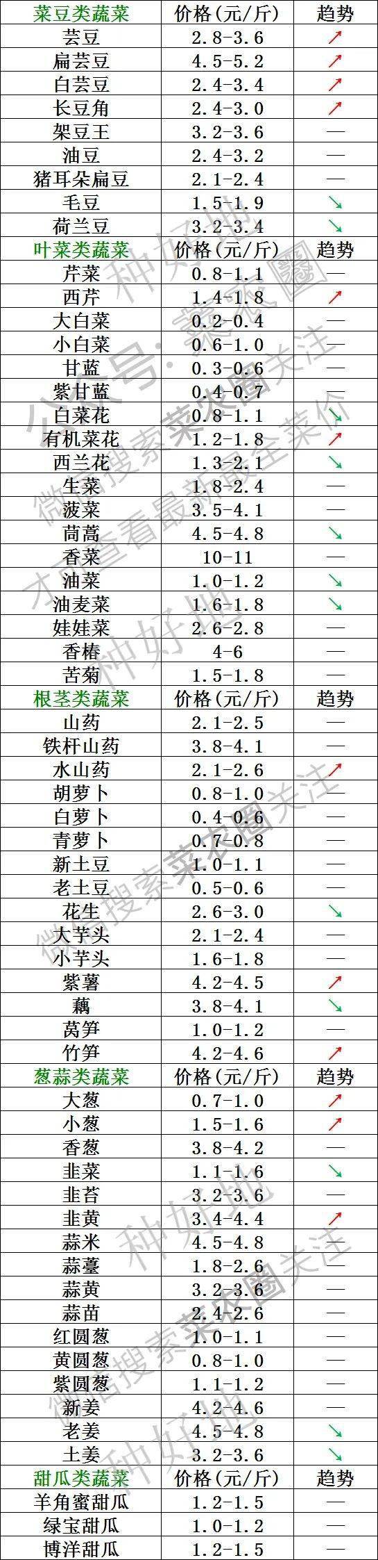 2021年7月21日北京新发地,山东寿光,云南,河北石家庄,蔬菜价格行情一览表