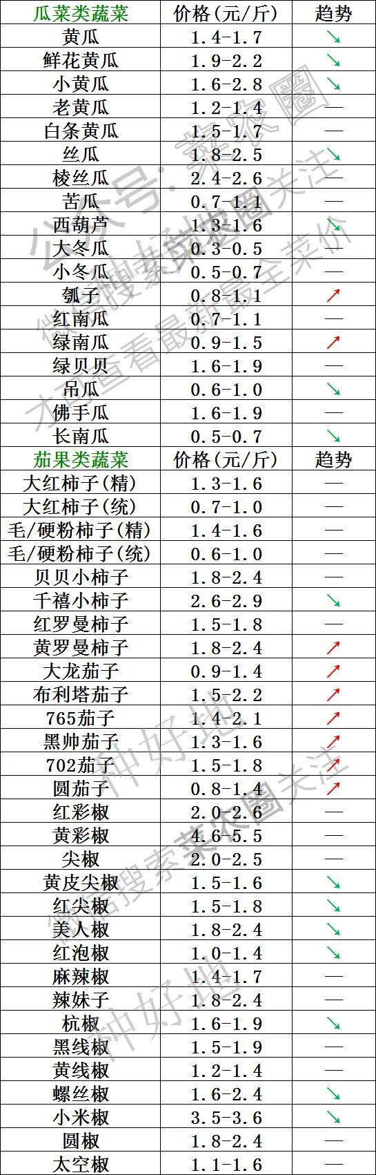 2021年7月21日北京新发地,山东寿光,云南,河北石家庄,蔬菜价格行情一览表