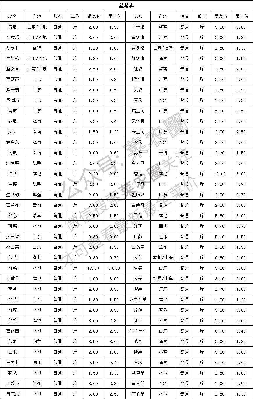 2021年8月4日北京新发地,山东寿光,云南,河北石家庄今日蔬菜价格行情一览表