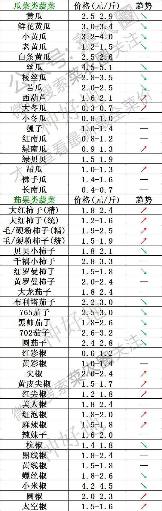 2021年8月4日北京新发地,山东寿光,云南,河北石家庄今日蔬菜价格行情一览表