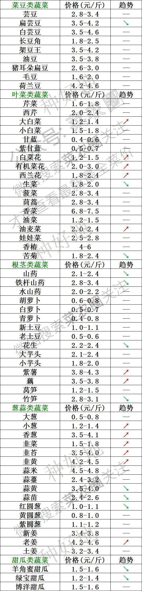 2021年8月4日北京新发地,山东寿光,云南,河北石家庄今日蔬菜价格行情一览表