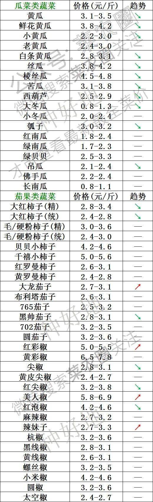 2021年10月27日北京新发地,山东寿光,云南,河北石家庄今日蔬菜价格行情一览表