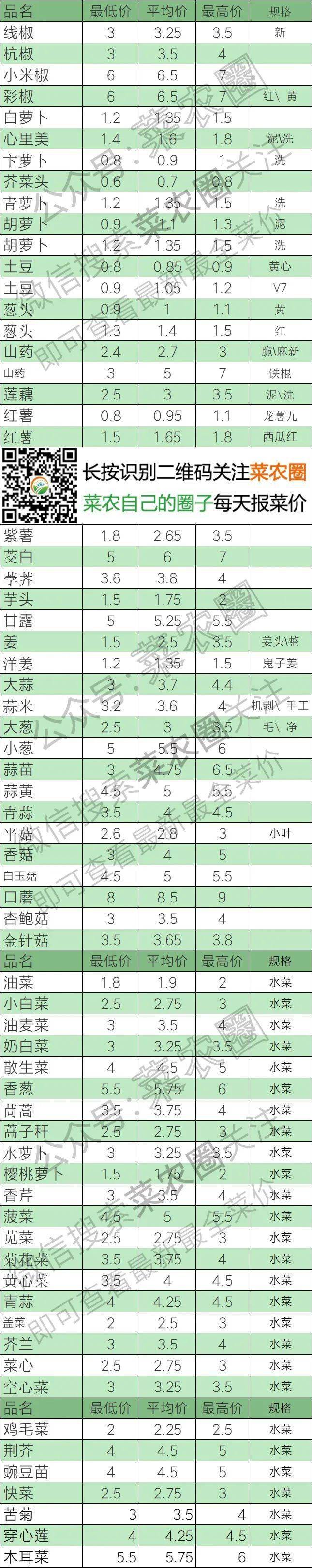 2021年11月1日北京新发地,山东寿光,云南,河北石家庄今日蔬菜价格行情一览表