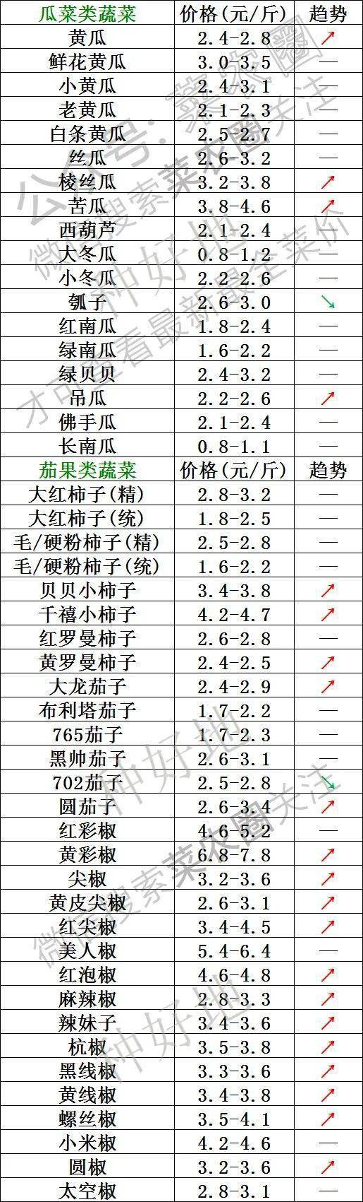 2021年11月1日北京新发地,山东寿光,云南,河北石家庄今日蔬菜价格行情一览表