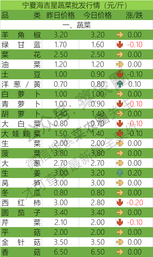 2021年11月1日北京新发地,山东寿光,云南,河北石家庄今日蔬菜价格行情一览表