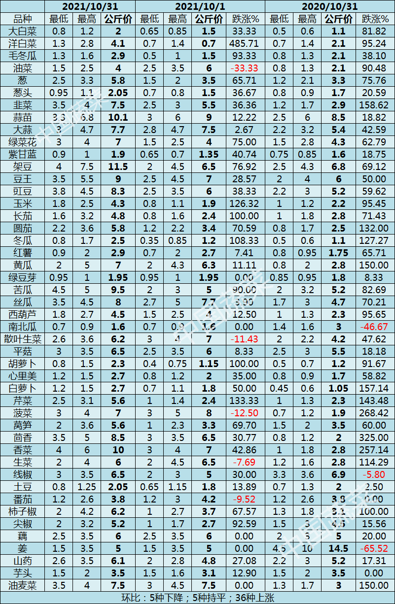 北京新发地：10月各蔬菜全面上涨，冬储蔬菜销售建议“见好就收”