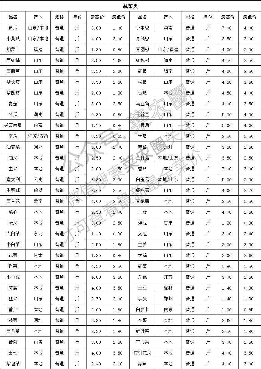 2021年11月15日北京新发地,山东寿光,云南,河北石家庄今日蔬菜价格行情一览表