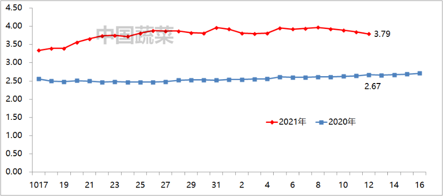 菜价继续上涨空间不足，多种蔬菜价格被迫下滑