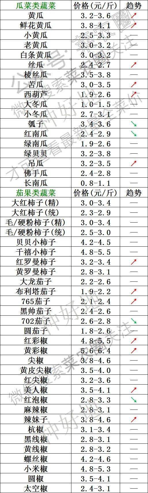 2021年11月17日北京新发地，山东寿光，云南,河北石家庄今日蔬菜价格行情一览表