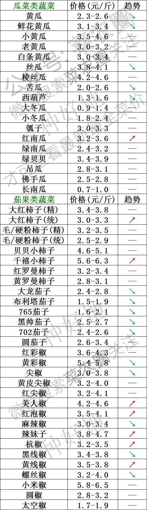 2021年12月2日北京新发地，山东寿光，云南，河北石家庄今日蔬菜价格行情一览表