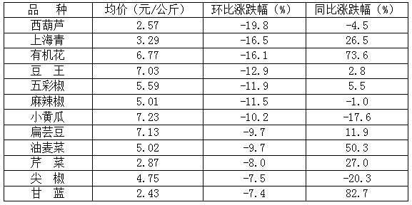 寿光周价格：菜价下跌是主流，攀升受限，尤其是这几类蔬菜