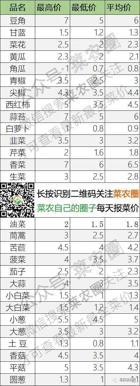 2022年2月10日北京新发地，山东寿光，云南，河北石家庄今日蔬菜价格行情一览表