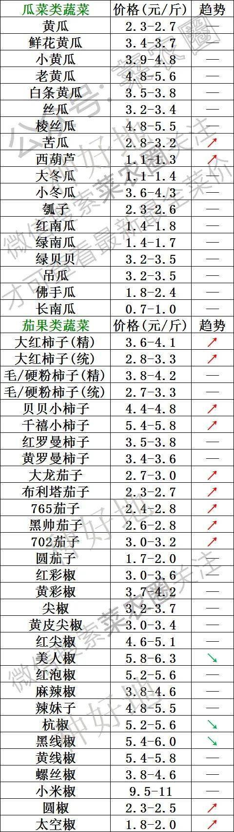 2022年2月10日北京新发地，山东寿光，云南，河北石家庄今日蔬菜价格行情一览表