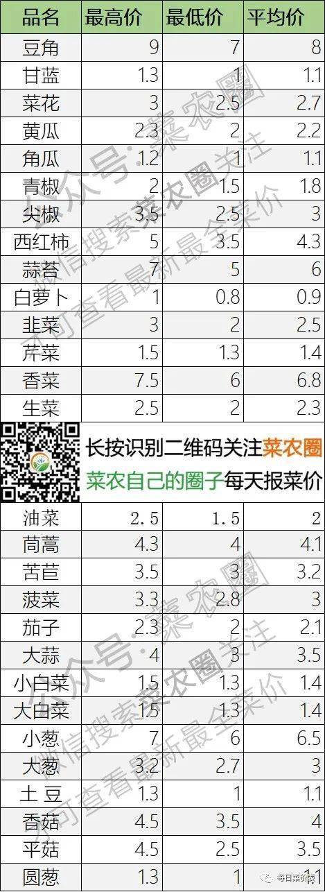 2022年2月22日北京新发地，山东寿光，云南，河北石家庄今日蔬菜价格行情一览表