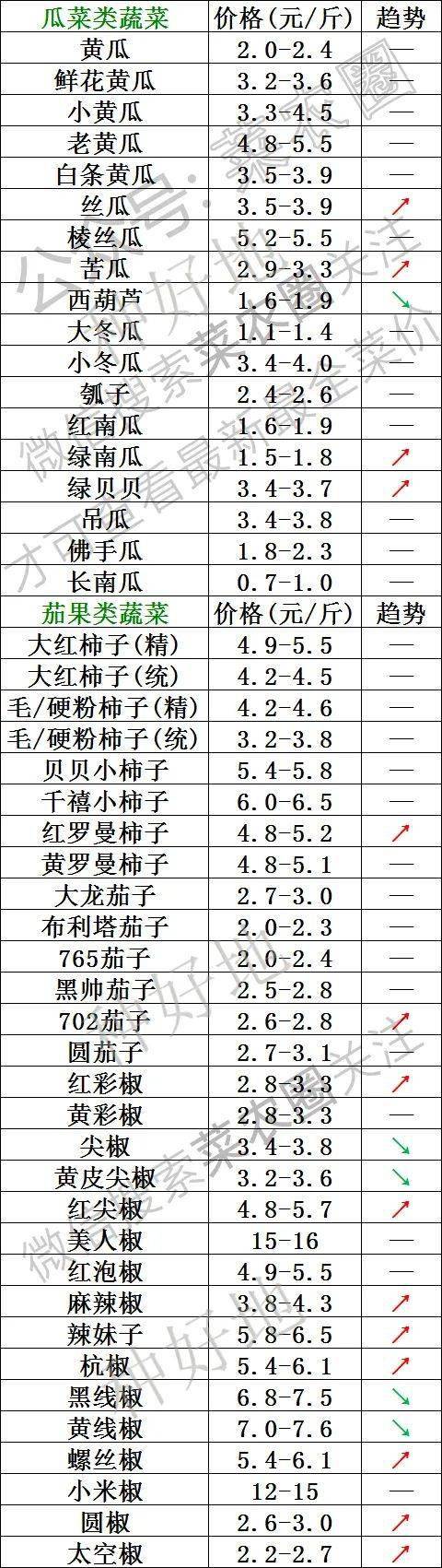 2022年2月22日北京新发地，山东寿光，云南，河北石家庄今日蔬菜价格行情一览表