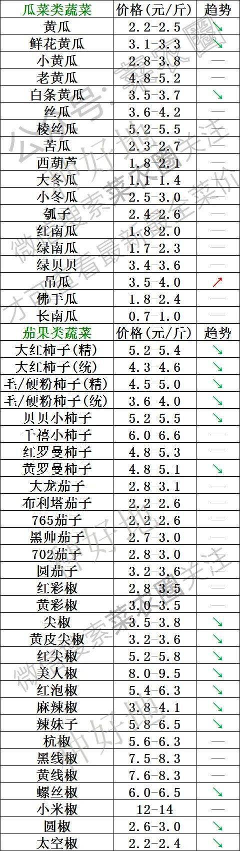 2022年2月26日北京新发地，山东寿光，云南，河北石家庄今日蔬菜价格行情一览表