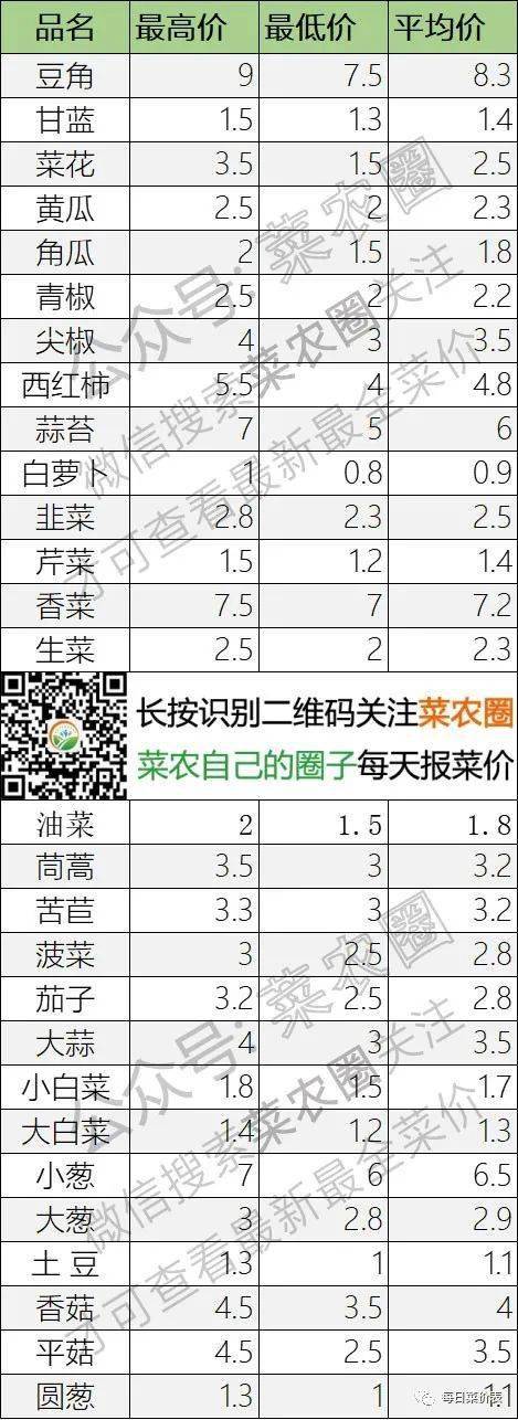 2022年2月26日北京新发地，山东寿光，云南，河北石家庄今日蔬菜价格行情一览表