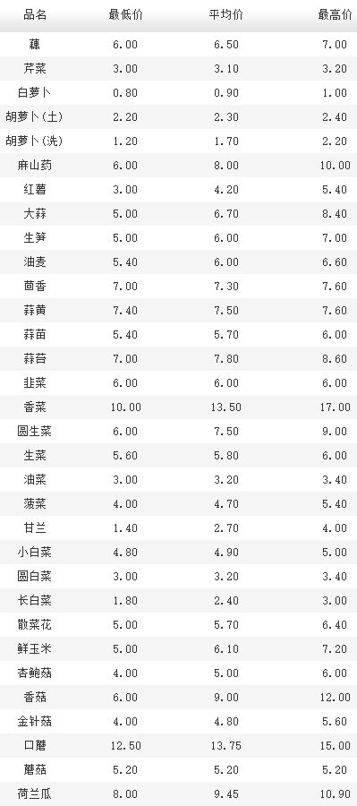 2022年3月1日北京新发地，山东寿光，云南，河北石家庄今日蔬菜价格行情一览表