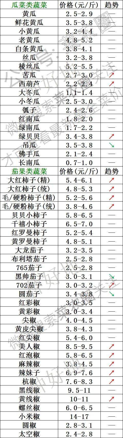 2022年3月1日北京新发地，山东寿光，云南，河北石家庄今日蔬菜价格行情一览表