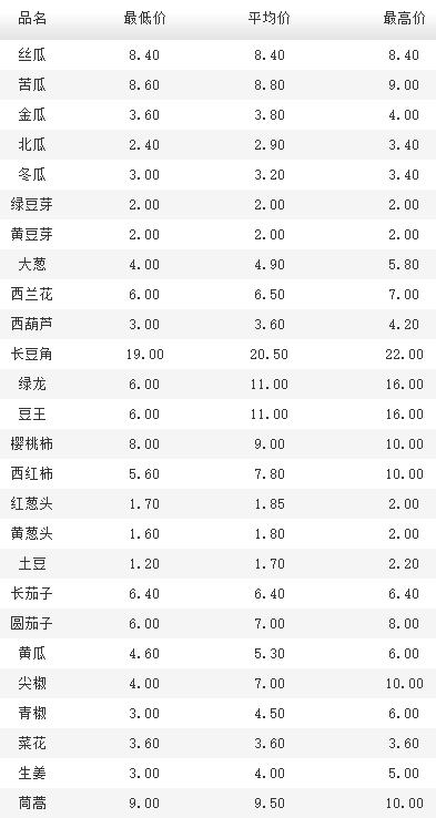 2022年3月1日北京新发地，山东寿光，云南，河北石家庄今日蔬菜价格行情一览表