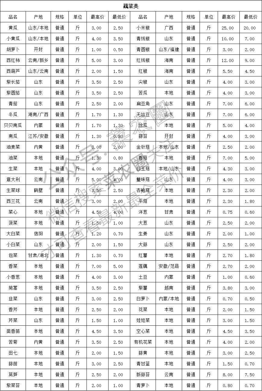 2022年3月1日北京新发地，山东寿光，云南，河北石家庄今日蔬菜价格行情一览表