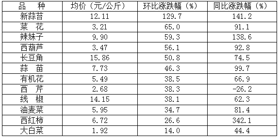 寿光蔬菜周价格：菜价涨幅较大，辣椒类、茄果类全线飘红 ！