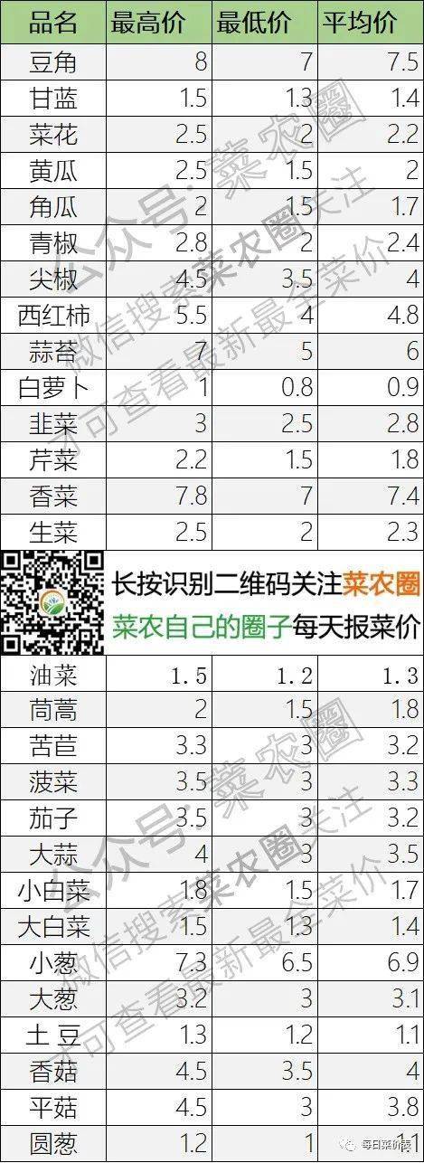 2022年3月3日北京新发地，山东寿光，云南，河北石家庄，今日蔬菜价格行情一览表