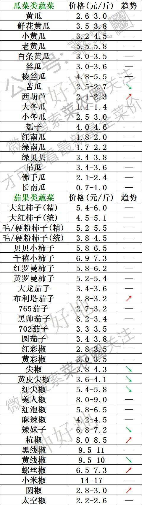 2022年3月3日北京新发地，山东寿光，云南，河北石家庄，今日蔬菜价格行情一览表