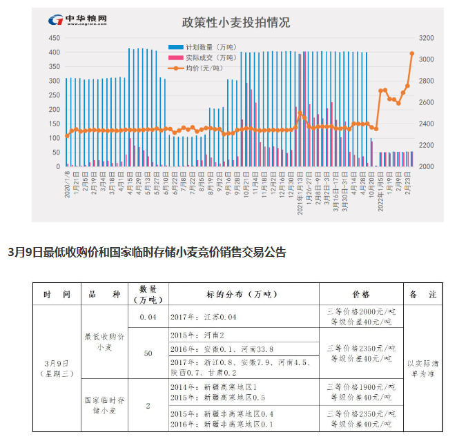 小麦拍卖最高3200 面粉厂5分6分涨价