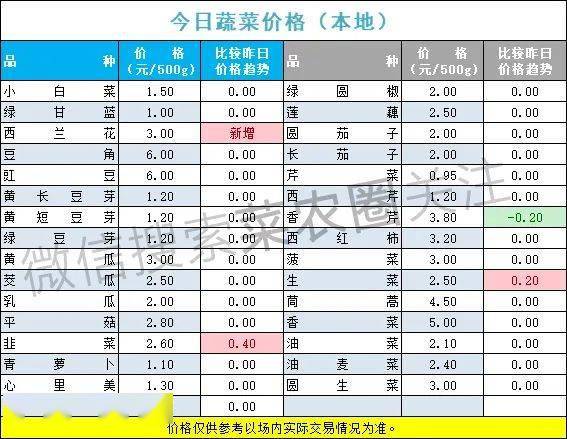 2022年3月4日北京新发地，山东寿光，云南，河北石家庄今日蔬菜价格行情一览表