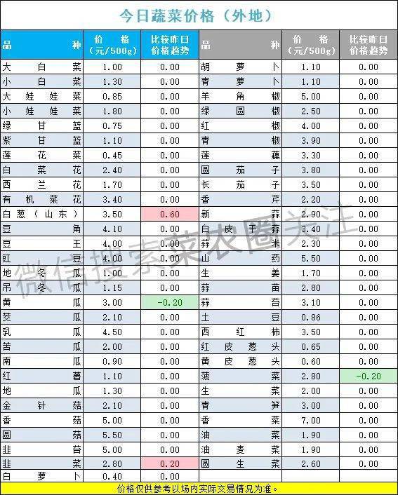 2022年3月4日北京新发地，山东寿光，云南，河北石家庄今日蔬菜价格行情一览表