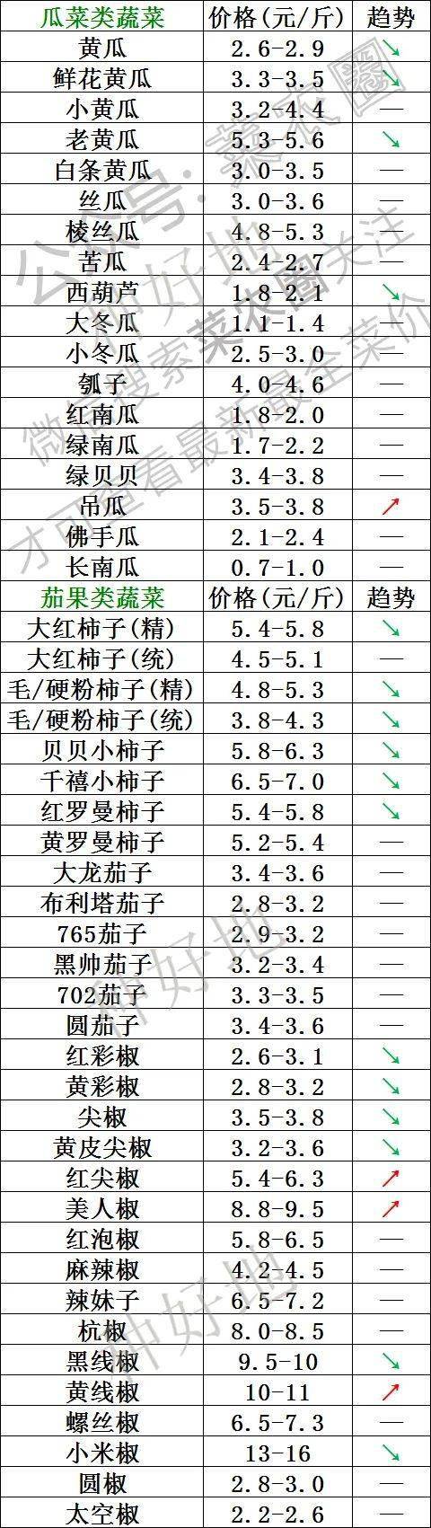 2022年3月4日北京新发地，山东寿光，云南，河北石家庄今日蔬菜价格行情一览表