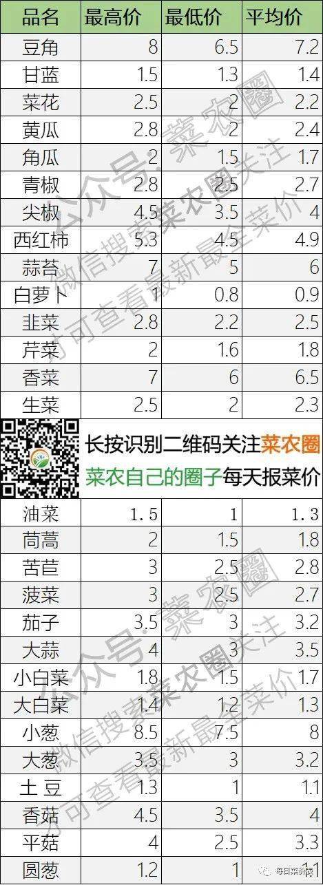 2022年3月5日北京新发地，山东寿光，云南，河北石家庄今日蔬菜价格行情一览表