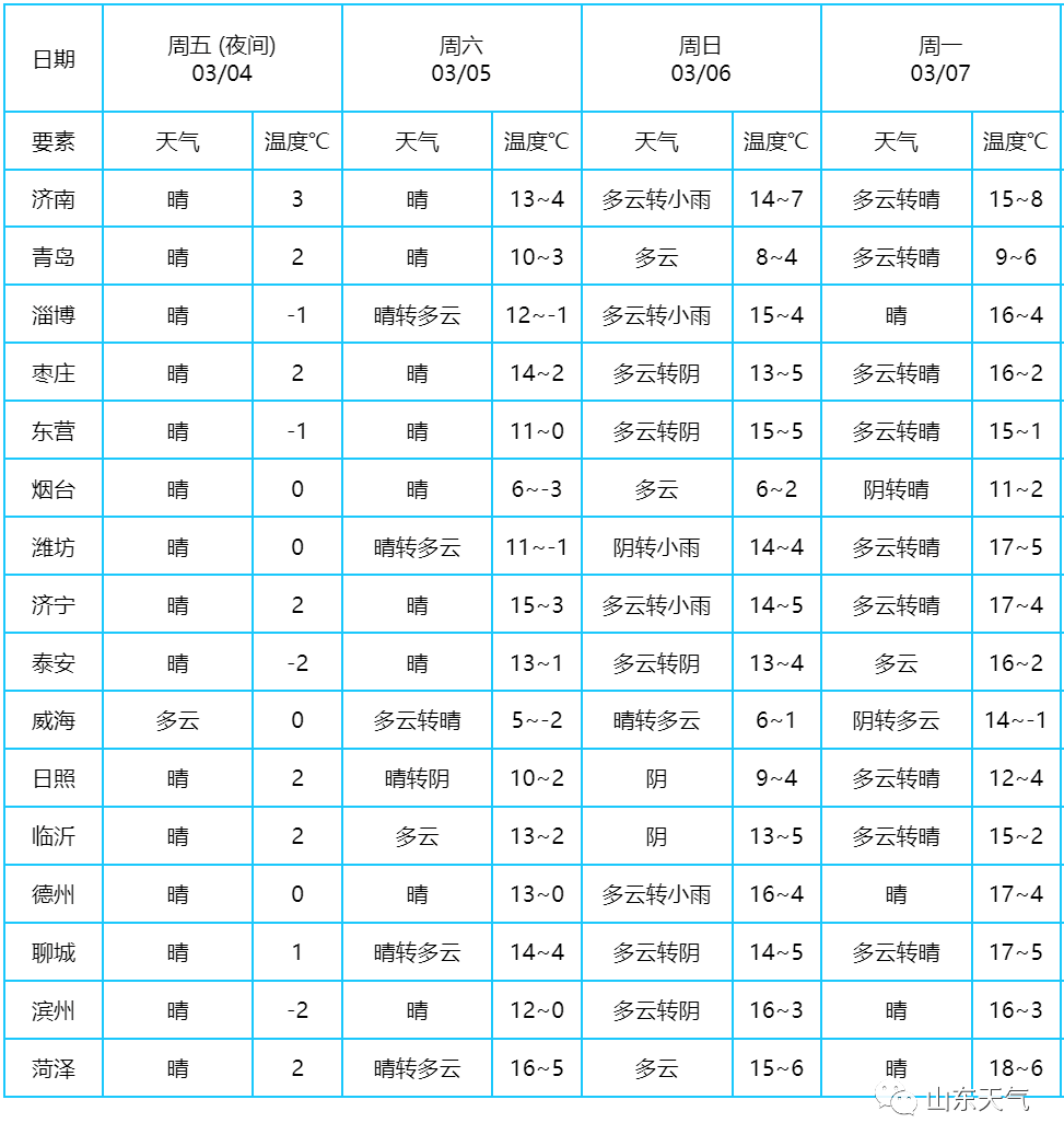 山东天气变脸！大棚种植注意大风，沙尘暴，还有降温降雨！