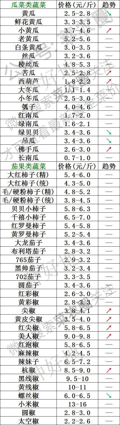 2022年3月5日北京新发地，山东寿光，云南，河北石家庄今日蔬菜价格行情一览表