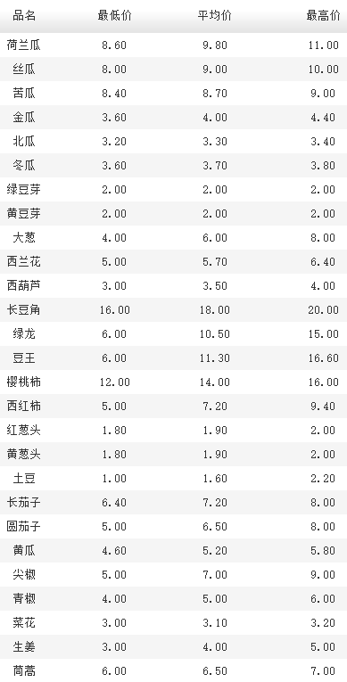 2022年3月6日北京新发地，山东寿光，云南,河北石家庄，今日蔬菜价格行情一览表