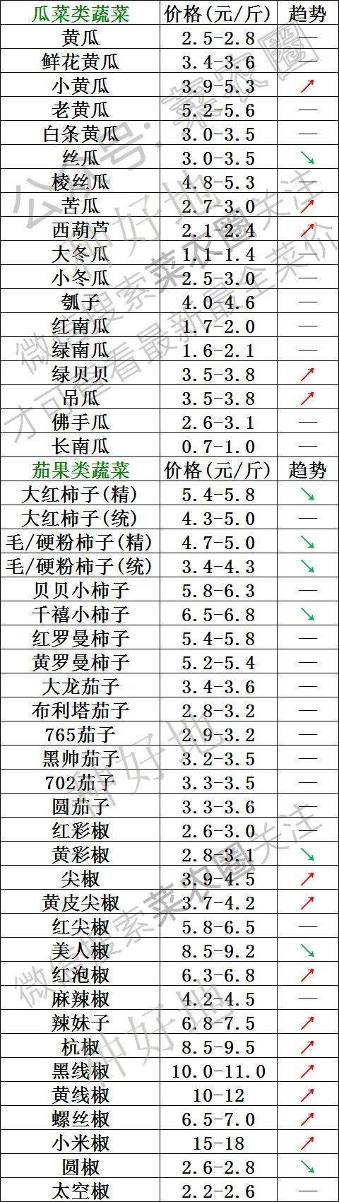 2022年3月6日北京新发地，山东寿光，云南,河北石家庄，今日蔬菜价格行情一览表