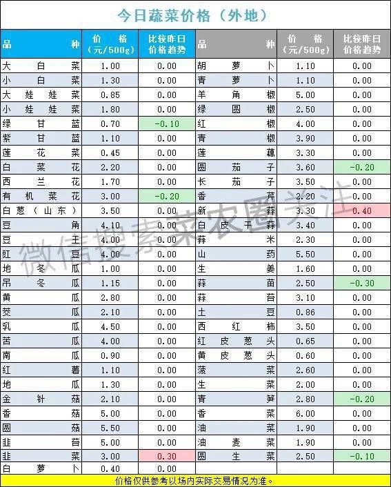 2022年3月6日北京新发地，山东寿光，云南,河北石家庄，今日蔬菜价格行情一览表