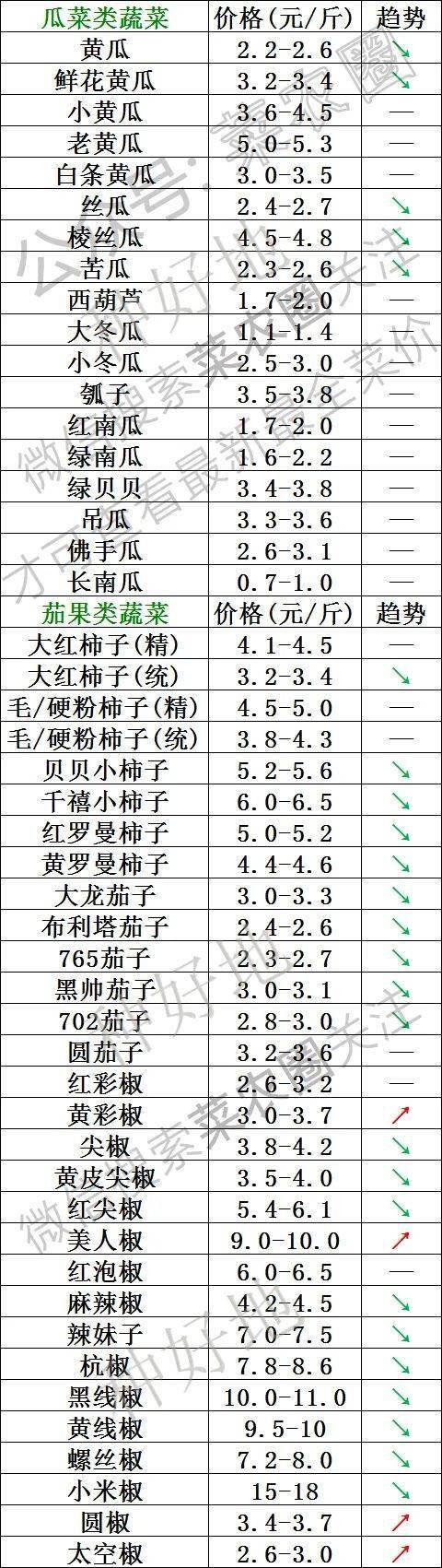 2022年3月10日北京新发地，山东寿光，云南，河北石家庄今日蔬菜价格行情一览表