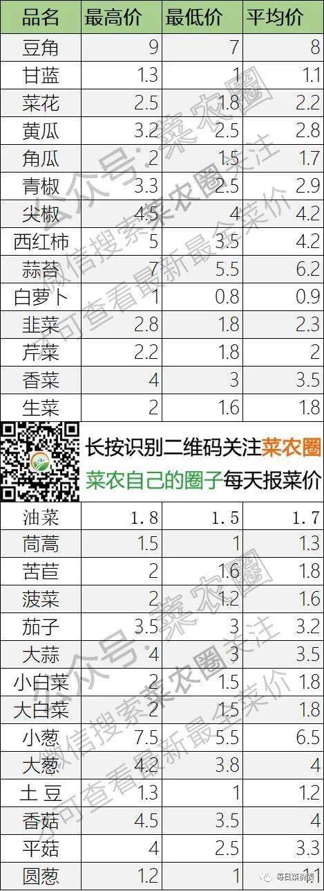 2022年3月16日北京新发地，山东寿光，云南，河北石家庄今日蔬菜价格行情一览表