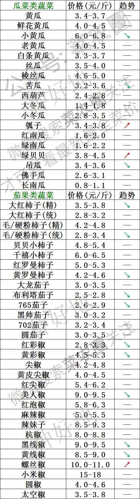 2022年3月16日北京新发地，山东寿光，云南，河北石家庄今日蔬菜价格行情一览表