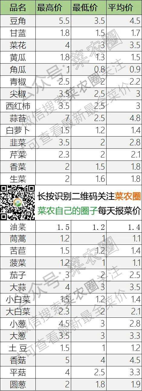 2022年4月12日北京新发地，山东寿光，云南，河北石家庄今日蔬菜价格行情一览表