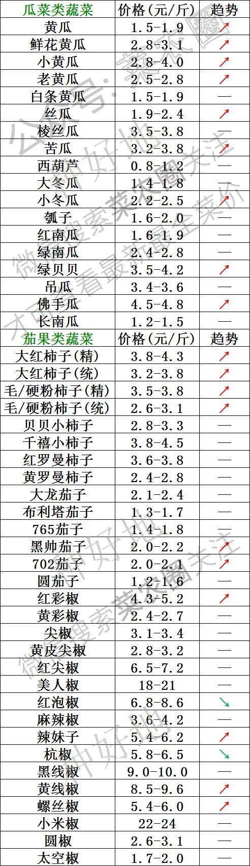 2022年4月12日北京新发地，山东寿光，云南，河北石家庄今日蔬菜价格行情一览表