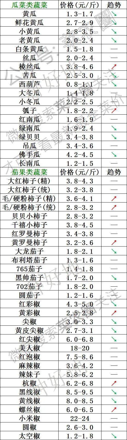 2022年4月13日北京新发地，山东寿光，云南，河北石家庄今日蔬菜价格行情一览表