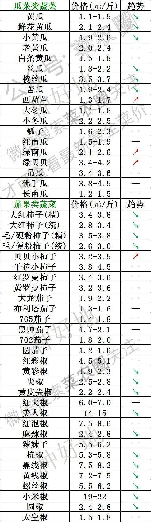 2022年4月14日北京新发地，山东寿光，云南，河北石家庄今日蔬菜价格行情一览表