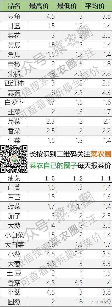 2022年4月16日北京新发地，山东寿光，云南，河北石家庄今日蔬菜价格行情一览表