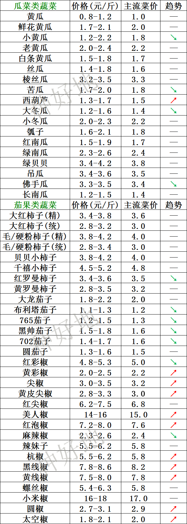 2022年4月16日北京新发地，山东寿光，云南，河北石家庄今日蔬菜价格行情一览表