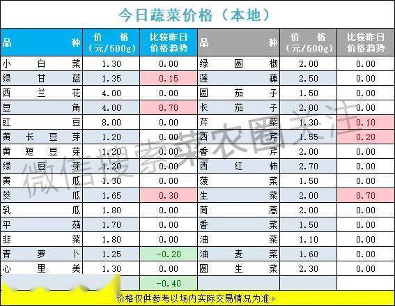 2022年4月17日北京新发地，山东寿光，云南，河北石家庄今日蔬菜价格行情一览表